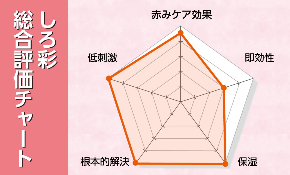 総合評価チャート